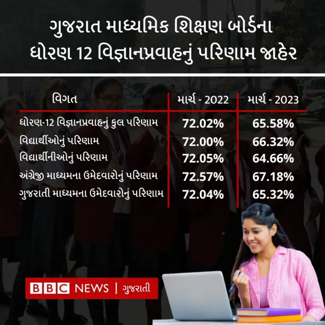 ધોરણ 12 વિજ્ઞાન પ્રવાહનું પરિણામ