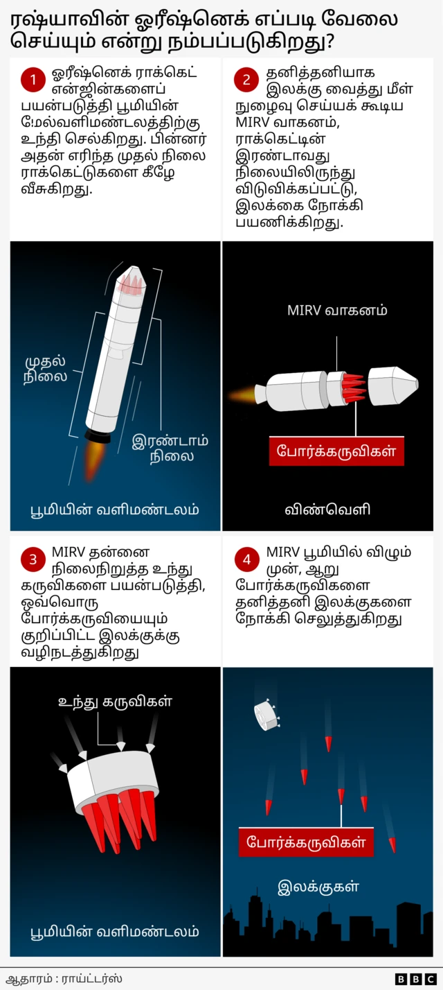 ஹைபர்சோனிக் ஏவுகணைகள்