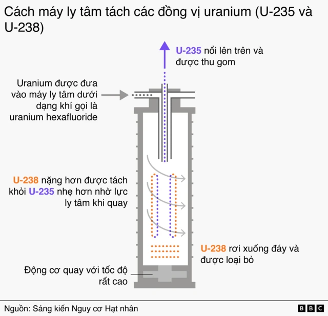 Hình ảnh minh họa cách thức hoạt động của máy ly tâm để tách các đồng vị khác nhau của uranium