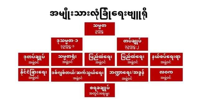 ၁၃ ဦးနဲ့ဖွဲ့ထားတဲ့ NSB မှာ ၆ ဦးက စစ်ယူနီဖောင်းဝတ်ထားကြသူတွေဖြစ်ပါတယ်