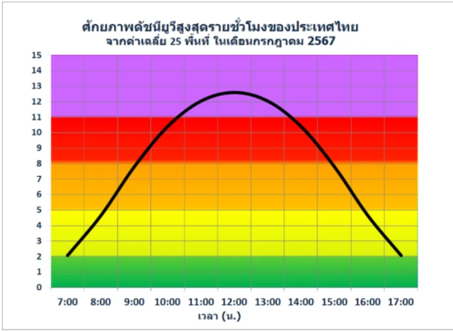 ค่าดัชนียูวีสูงสุดรายชั่วโมงของไทยใน 25 พื้นที่ เดือน ก.ค. 2567
