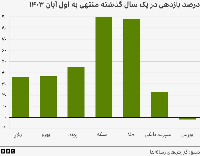 بازدهی سرمایه در ایران
