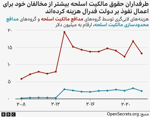 هزینه های لابی گری درمورد اسلحه در آمریکا