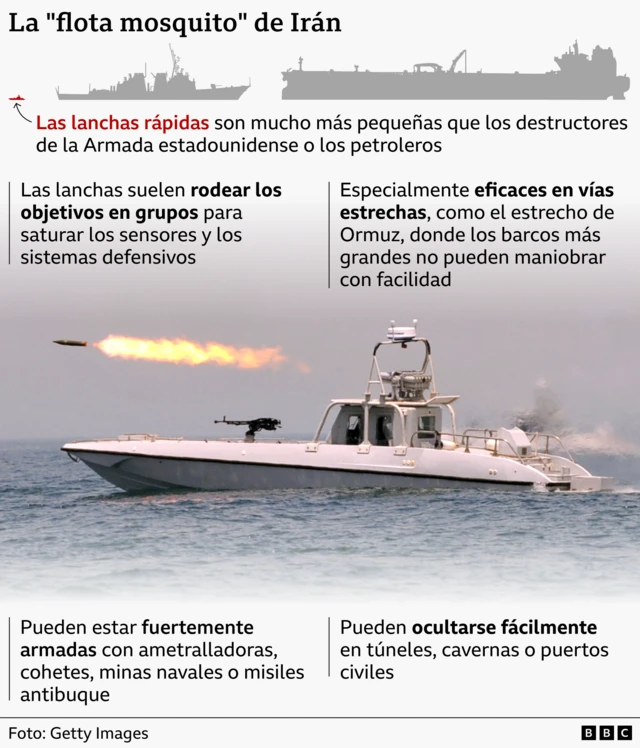Un gráfico muestra las capacidades de la denominada "flota mosquito" de Irán, compuesta por lanchas rápidas. En él se observa una lancha motora con una ametralladora montada en su proa y un cohete surcando el aire, dejando tras de sí una estela de fuego.