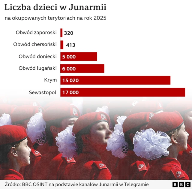 Grafika przedstawiająca liczbę dzieci w Junarmii. Pod grafiką rząd dziewczynek w czerwonych mundurach i czerownych beretach, z białymi kokardami we włosach.