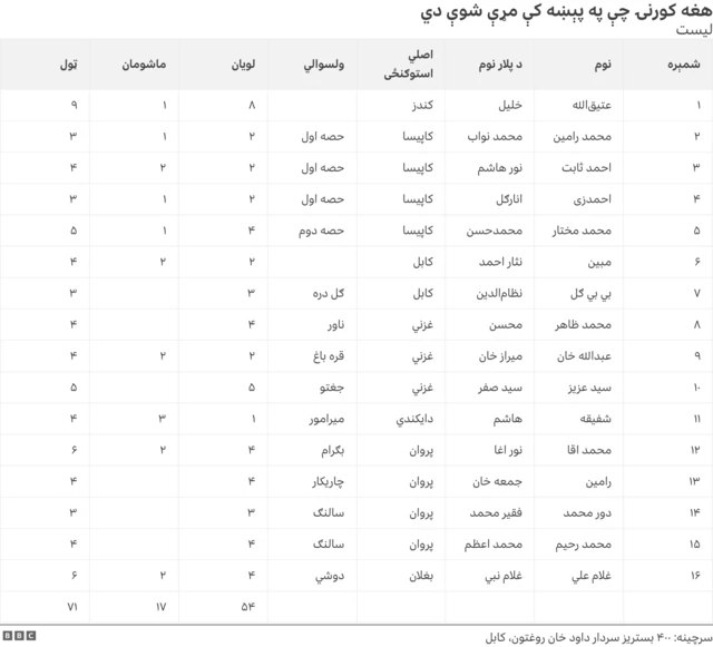 د هرات ترافیکي پېښه کې د ۱۵ مړو شویو کورنیو جدول
