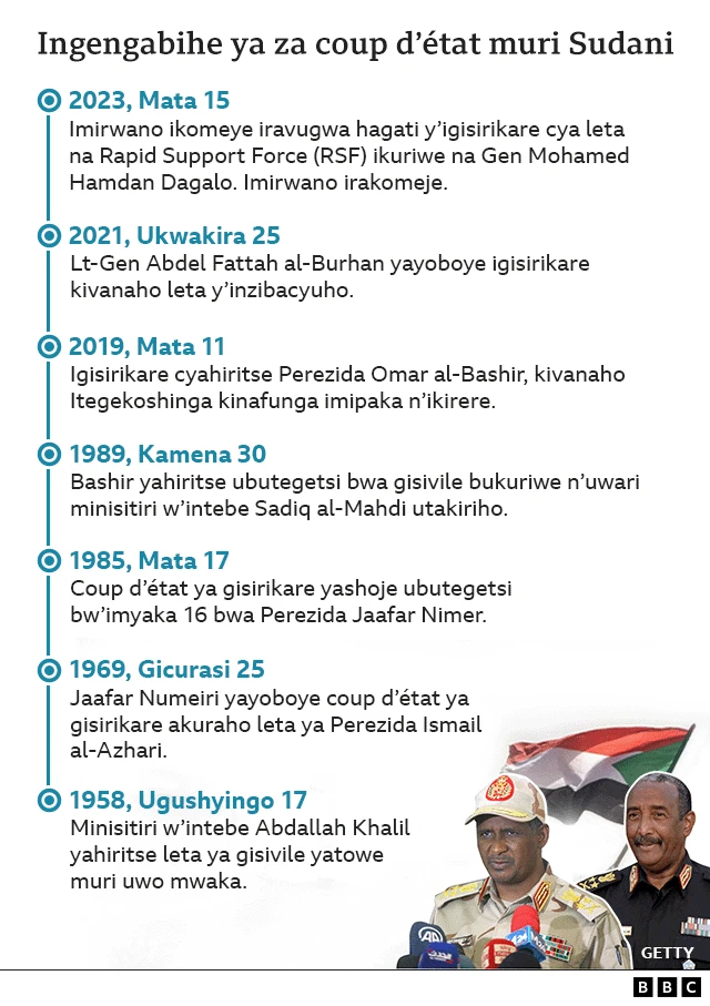Igishushanyo kigaragaza za Coups d'État zimaze kubaho muri Sudan 