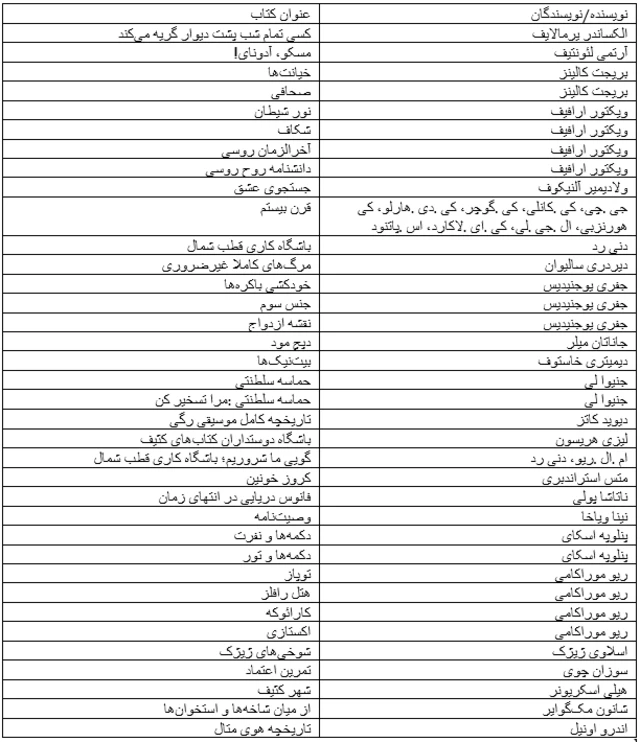 فهرست کتابهای ممنوعه
