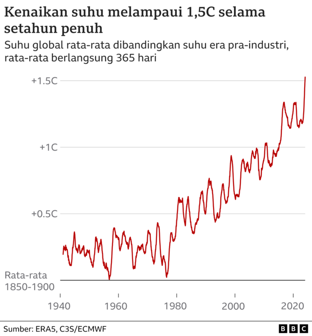 Perubahan Iklim: Kenaikan Suhu Bumi Tembus Ambang Batas 1,5 Celcius ...