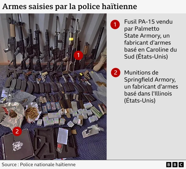 Graphique intitulé « armes saisies par la police haïtienne » montrant 11 fusils appuyés contre un mur et des munitions étalées sur le sol. Une arme est mise en évidence et étiquetée comme étant un fusil PA-15 vendu par Palmetto State Armory, un fabricant d'armes basé en Caroline du Sud. Une boîte de munitions portant un logo est étiquetée comme étant des munitions de Springfield Armory, un fabricant d'armes basé dans l'Illinois, aux États-Unis.