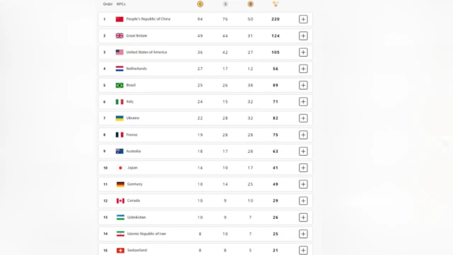 Di table contain how di team bin finish for di Paris Paralympics 2024