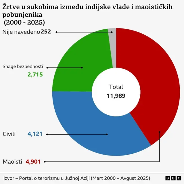 Кружни дијаграм који приказује број маоиста, цивила, припадника снага безбедности и неодређених људи погинулих у сукобима између 2000. и 2025. године.