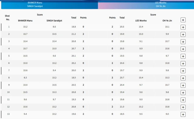 మను భాకర్, సరబ్జ్యోత్ స్కోర్ వివరాలు