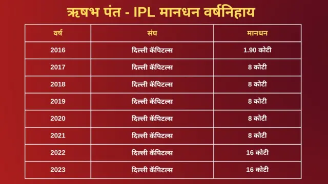 ऋषभ पंत, दिल्ली