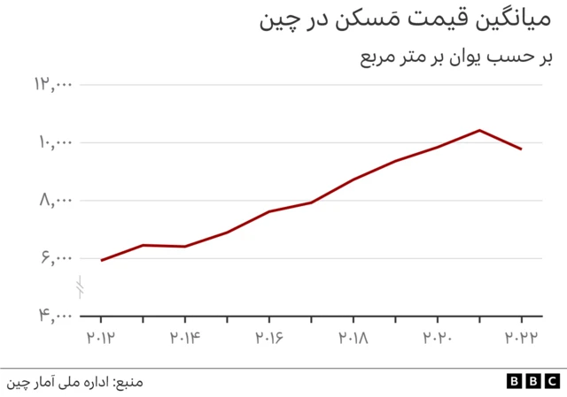 قیمت مسکن درچین