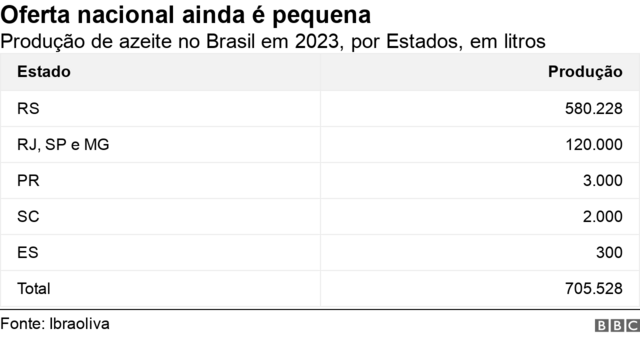 Tabela mostra produçãoapostas online como funcionaazeite no Brasilapostas online como funciona2023, por Estados