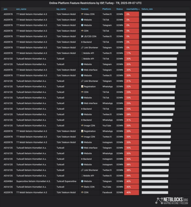 Netblocks'un grafiği Türkiye'de farklı hizmet sağlayıcıların internet servisi üzerinden sosyal medyaya girişin engellendiğini gösteriyor. 