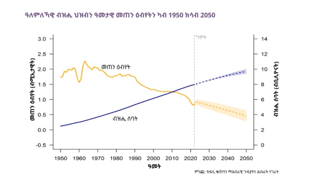 ዕብየት ብዝሒ ህዝቢ ዓለም