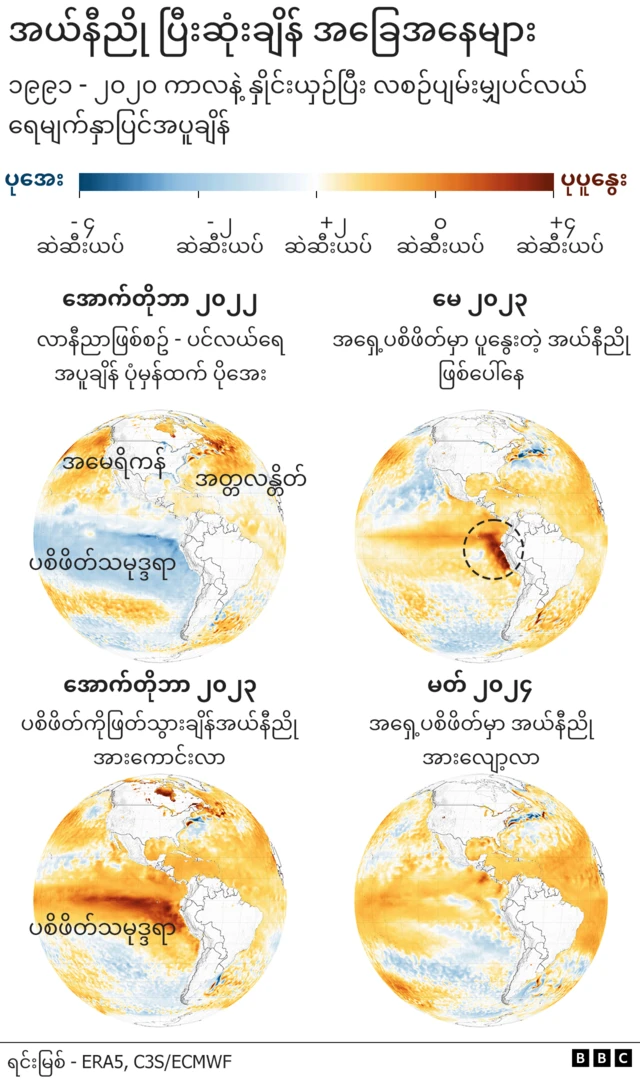 အယ်နီညိုနဲ့ လာနီညာ အဆင့် အမျိုးမျိုးကို ပြသတဲ့မြေပုံ လေးချပ်။ လာနီညာ(၂၀၂၂ ခုနှစ် အောက်တိုဘာလ)ကို ပစိဖိတ်သမုဒ္ဒရာထဲက ရေအေးစီးကြောင်းတွေနဲ့ သတ်မှတ်ပါတယ်။ အယ်နီညို အခြေအနေတွေကတော့ အရှေ့ပစိဖိတ်သမုဒ္ဒရာမှာ ရေနွေးစီးကြောင်းတွေရှိတဲ့ ၂၀၂၃ ခုနှစ် မေလ ဖြစ်ပါတယ်။ ရေနွေးစီးကြောင်းပျံ့လာတာတဲ့အမျှ ၂၀၂၃ ခုနှစ် အောက်တိုဘာလမှာတော့ အယ်နီညို ပိုအားကောင်းခဲ့ပါတယ်။ မတ်လ ၂၀၂၄ ခုနှစ်မှာတော့ အယ်နီညို အားလျော့တာကြောင့် ရေစီးကြောင်းတွေ စပြီး အေးလာပါပြီ