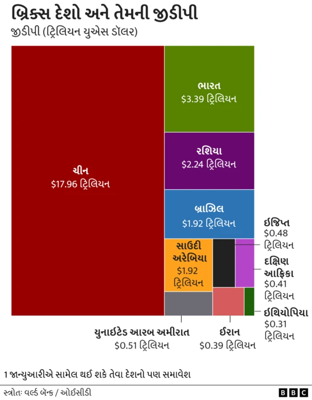 પીએમ મોદી જે સંમેલનમાં ભાગ લેવા રશિયા ગયા તે બ્રિક્સ શું છે અને તે ડૉલરની સામે પોતાની કરન્સી કેમ લાવવા માગે છે?