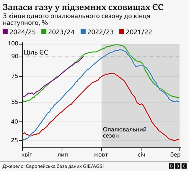 запаси газу в Європі