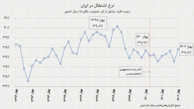 نرخ اشتغال افراد بالای ۱۵ سال در ایران از بهار ۱۳۹۲ تا بهار ۱۴۰۲