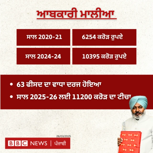 ਪੰਜਾਬ ਬਜਟ 