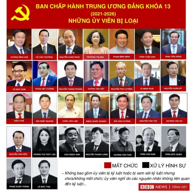 Đến nay Ban chấp hành Trung ương khóa 13 đã có tổng cộng 30 ủy viên bị cho thôi, kỷ luật hoặc xử lý hình sự 