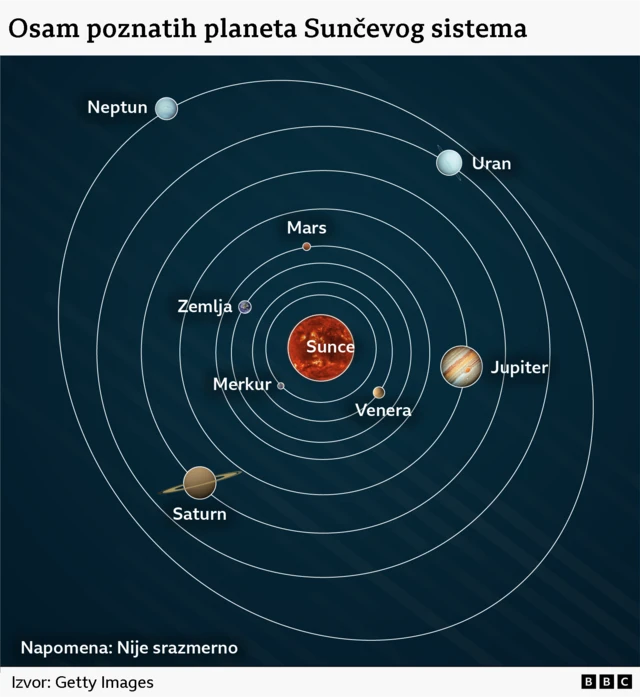 Планете Сунчевог система
