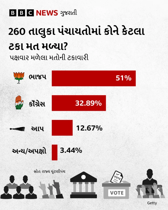 સ્થાનિક સ્વરાજ્યની ચૂંટણીનું પરિણામ 2026
