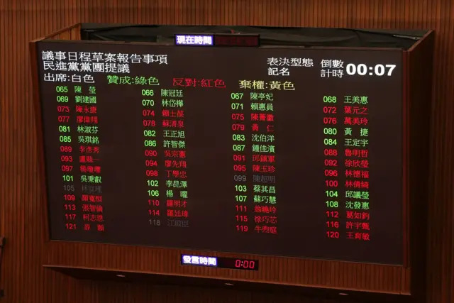 台湾立法院的投票仪表板，板上显示民进党党团提议，以及红色、绿色或灰色显示的人名。