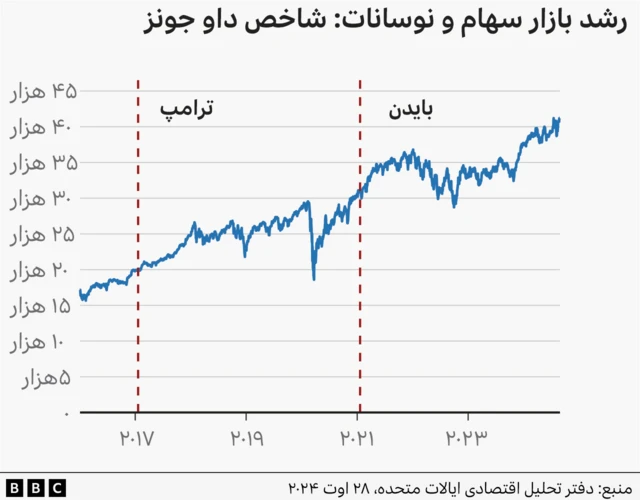 نمودار رشد بازار سهام و نوسانات