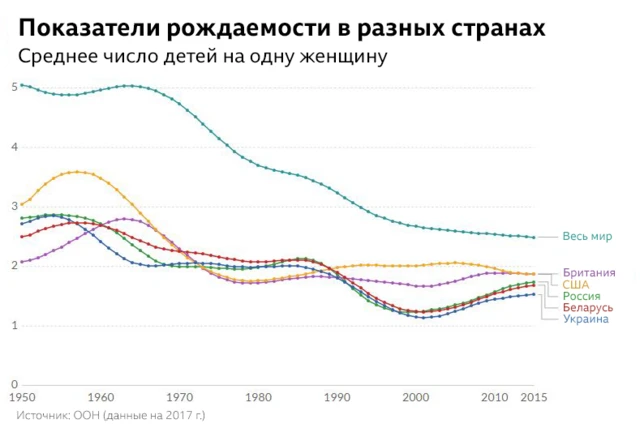 Графика показателей рождаемости в мире