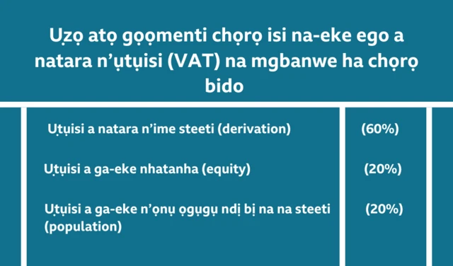 Ụzọ atọ gọọmenti chọrọ isi na-eke ego a natara n’ụtụisi (VAT) na mgbanwe ha chọrọ bido