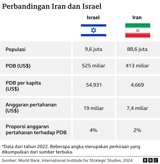 Populasi Israel dan Iran, Produk Domestik Bruto (PDB), anggaran pertahanan dan pertahanan sebagai proporsi PDB (4% untuk Israel dan 2% untuk Iran)