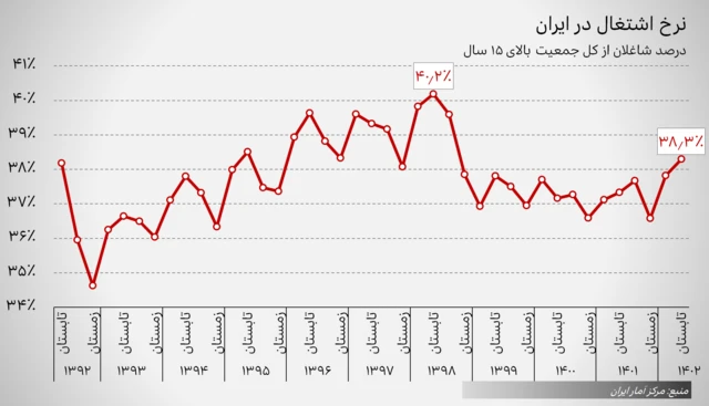 نمودار فصلی نرخ اشتغال در ایران از تابستان ۱۳۹۲ تا تابستان ۱۴۰۲