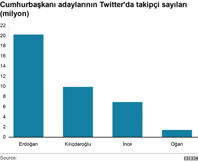 Cbaşkan adayları Twitter