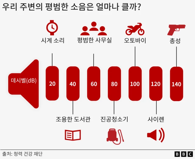 시계 소리 20dB, 조용한 도서관 40dB, 사무실 60dB, 진공청소기 80dB, 오토바이 100dB, 사이렌 120dB, 총성 140dB 등 주변 소음의 데시벨 수준을 보여주는 그래픽 
