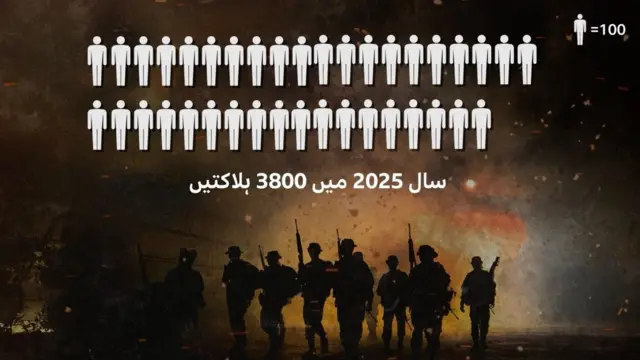 پاکستان میں اس سال ہلاکتوں کی تعداد اڑتیس سو کے قریب رہی۔