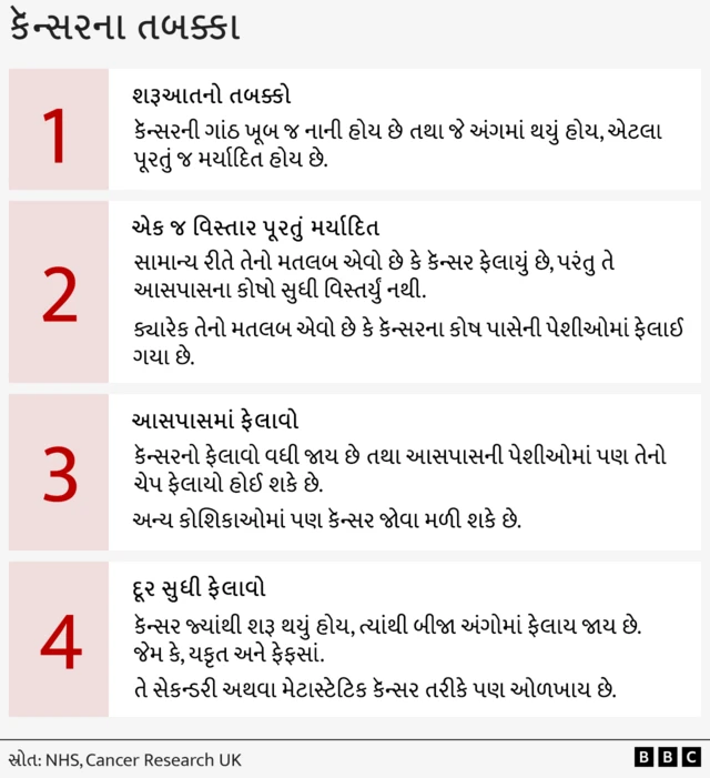 શું યુવાનોમાં કૅન્સર, સ્તન કૅન્સર, કૅન્સર કેવી રીતે થાય, કૅન્સરની સારવાર, બીબીસી ગુજરાતી, બીબીસી ન્યૂઝ ગુજરાતી 