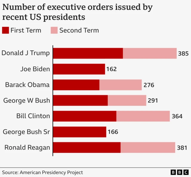 A graph showing the amount of executive orders issued by recent presidents.
