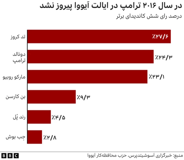 شکست ترامپ در آیووا در سال ۲۰۱۶