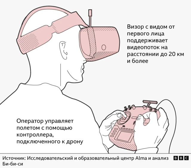 Иллюстрация, на которой изображен мужчина, управляющий дроном FPV в шлеме виртуальной реальности и с помощью пульта. 
