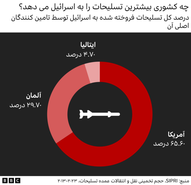 صادرات اسلحه به اسرائیل