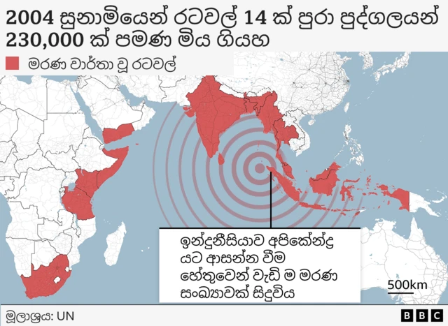 2004 Tsunami killed at least 230,000 people across nations.