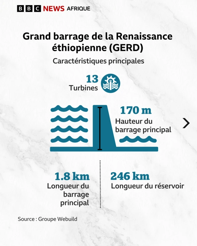 Graphique montrant les caractéristiques principales du grand barrage de la Renaissance qui compte 13 turbines, 170 m de hauteur, 1,8km de longueur et 246 km de longueur du réservoir.