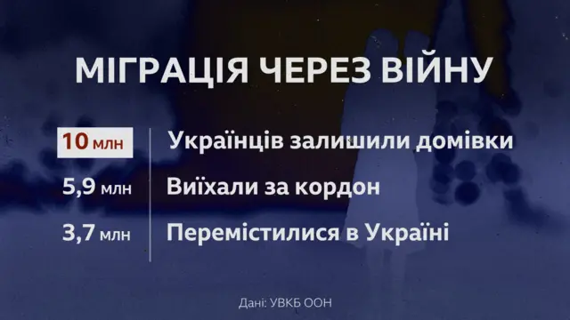 Графіка "Міграція через війну"