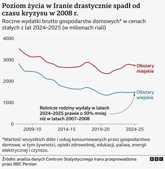 Wykres pokazuje, że poziom życia w Iranie gwałtownie spadł od czasu kryzysu w 2008 r.
