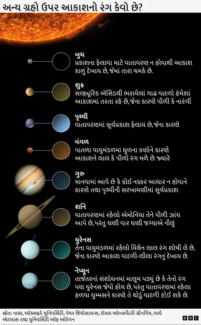 વાદળી આકાશ કેટલો સમય રહેશે, આકાશ શા માટે વાદળી, સૂર્યનો તાપમાન, વાતાવરણમાં કેટલા કણો, બીબીસી ગુજરાતી સાથે સમજો