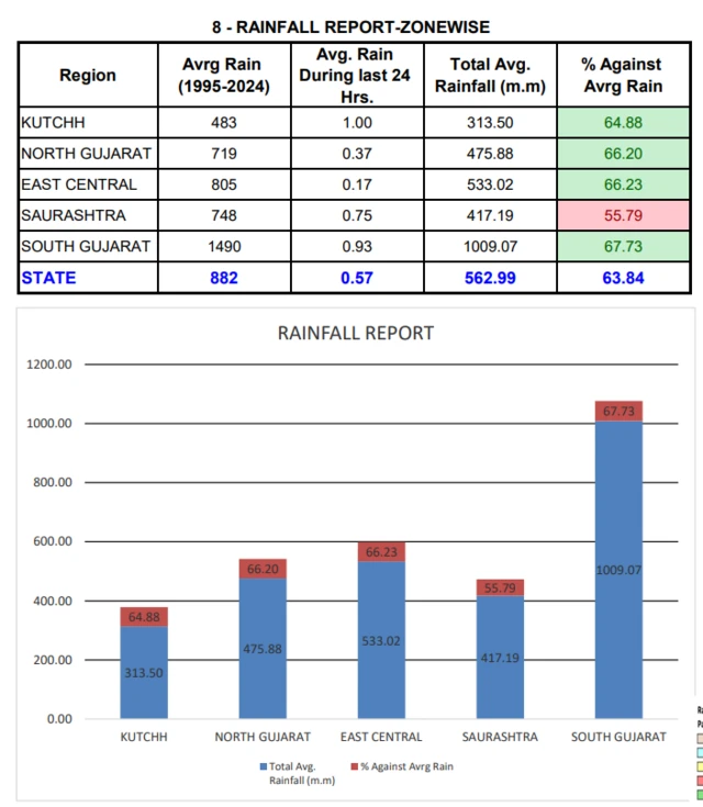 બીબીસી ગુજરાતી હવામાન વરસાદ ચોમાસું વેધર અપડેટ , ગુજરાતનું હવામાન, હવામાન સમાચાર